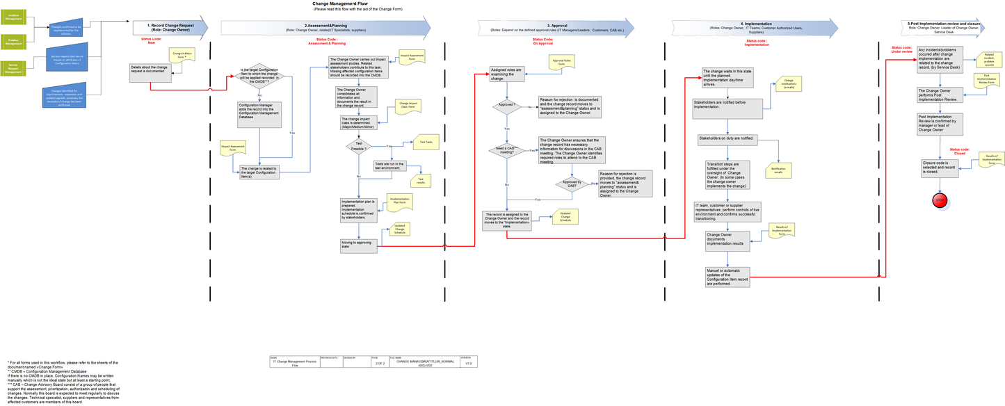 Change Flow and Form for IT Change Management